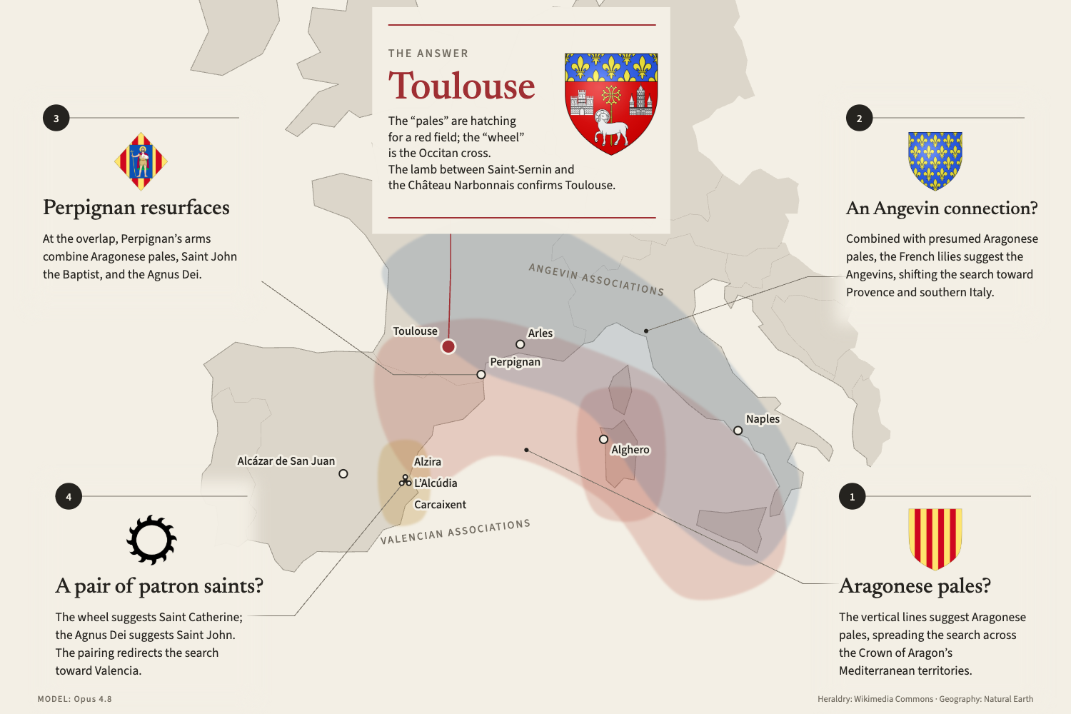 Map of Opus 4.8's search across the western Mediterranean, numbered in order: Aragonese pales, an Angevin connection toward Provence and southern Italy, Perpignan, and Valencian towns, before arriving at the answer, Toulouse