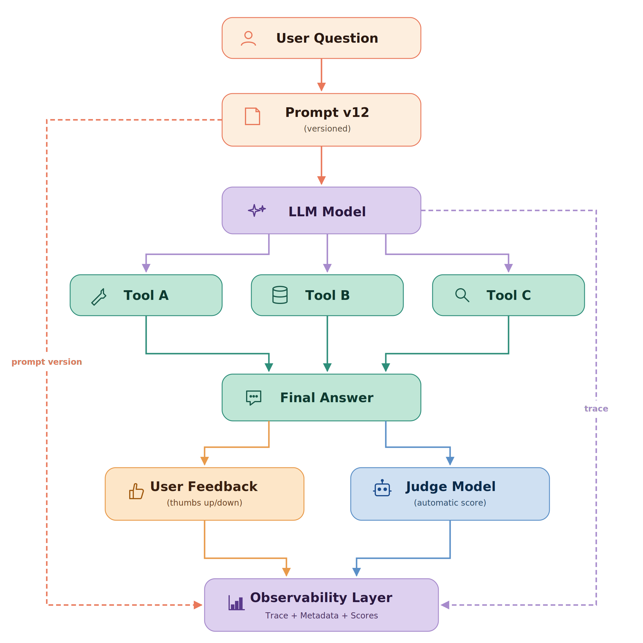 A diagram showing the four signals of AI observability: prompt version, trace, user score, and judge score.