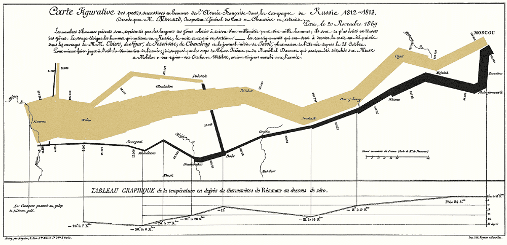 Napoleon S Retreat From Moscow Chart