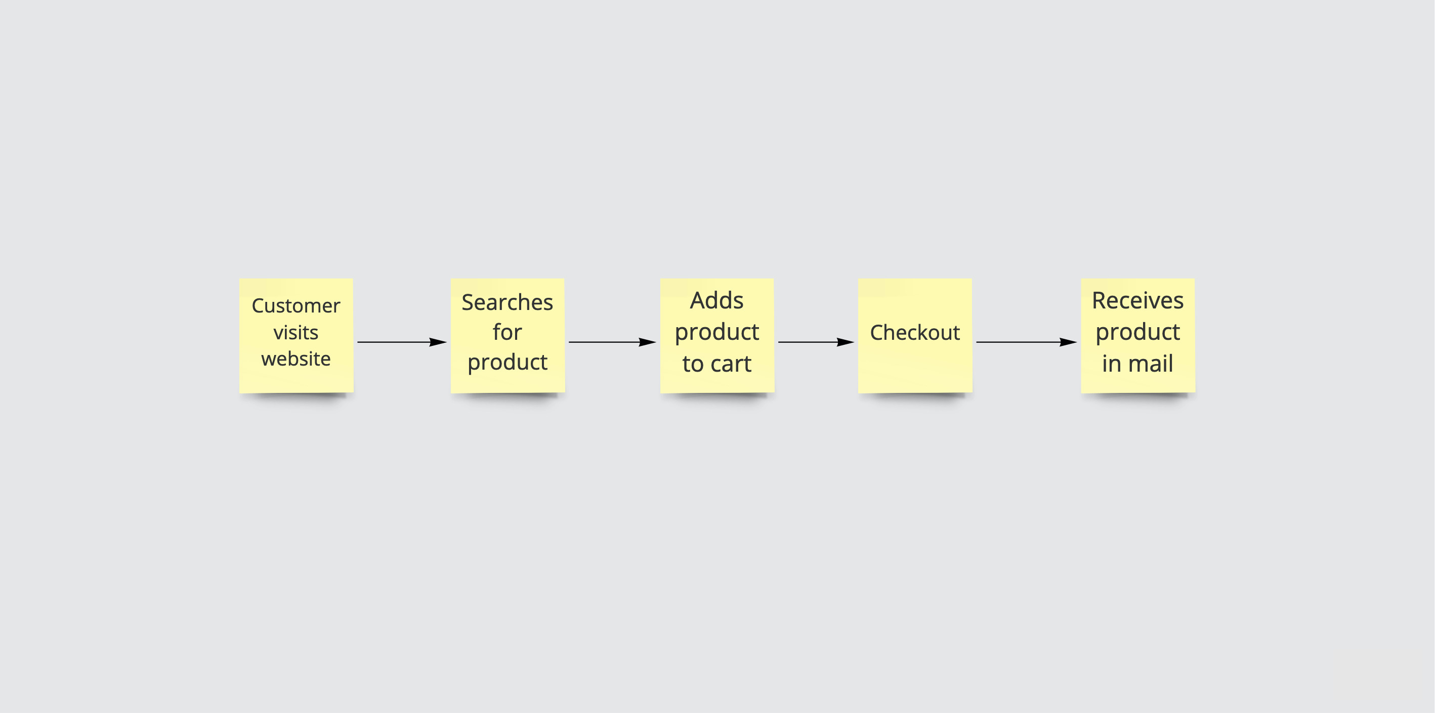 A diagram of a simple critical path