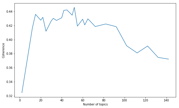 Chart of coherence against number of topics