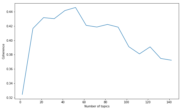 Chart of coherence against number of topics