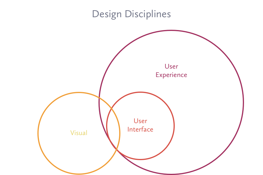 Disciplines of Web Design