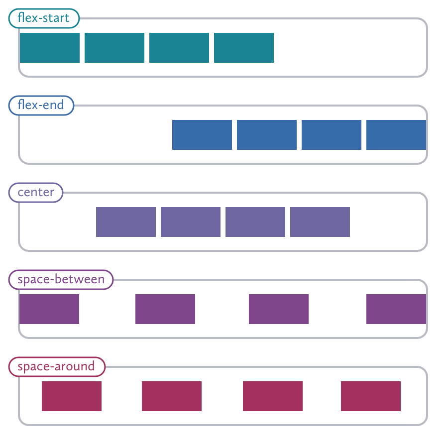 Un diagramme montrant la position et l'espace entourant les éléments dans un conteneur flex en utilisant la propriété justify-content. Les différentes valeurs indiquées sont flex-start, flex-end, center, space-between et space-around.