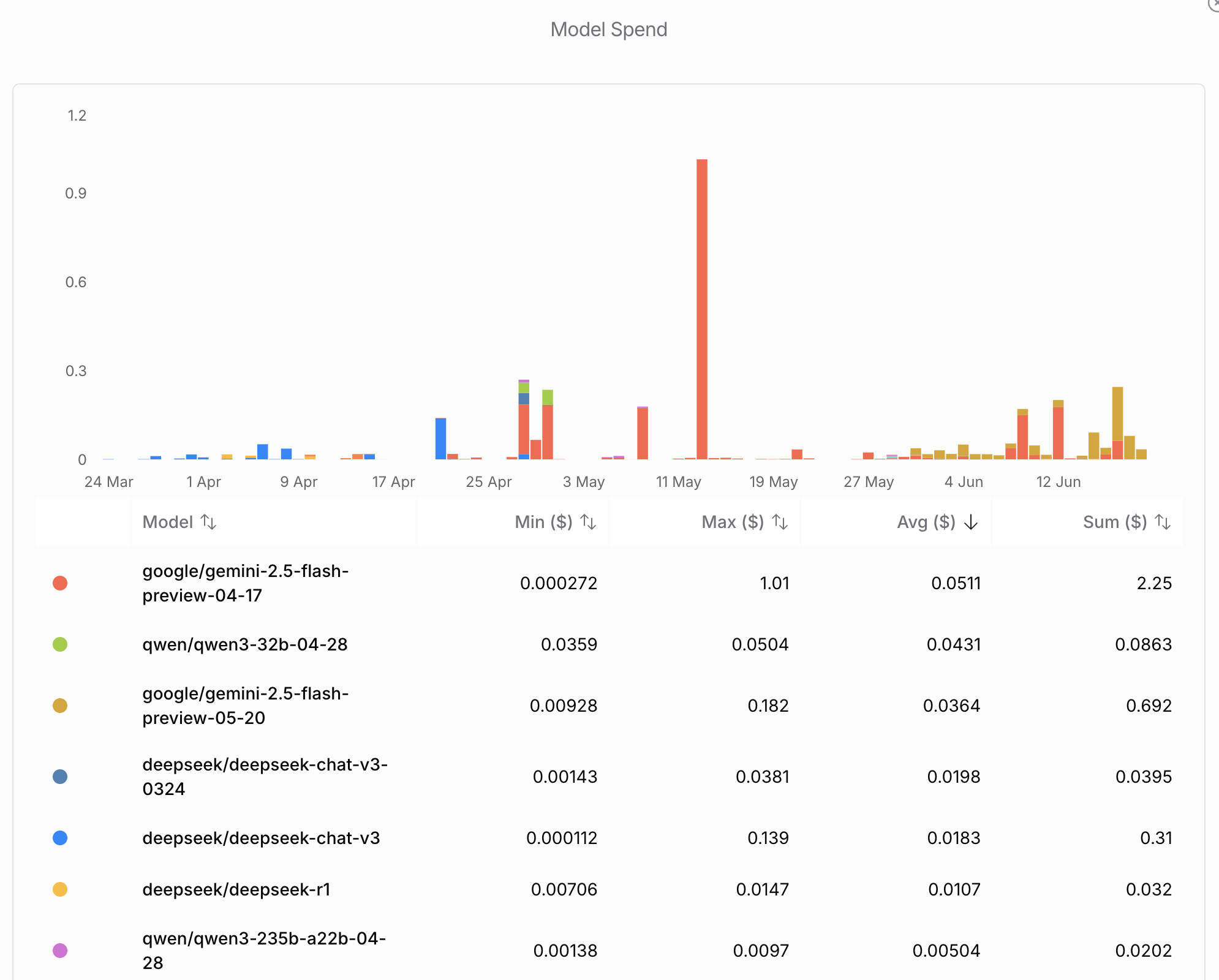 Open Router model usage graph and spend details