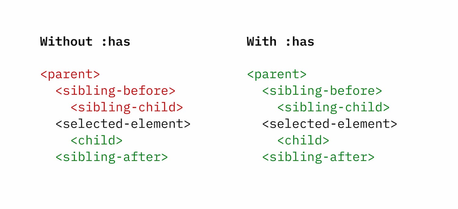 diagram of what you can select with or without `:has`. Without `:has` you cannot select a parent, sibling before, or child of a sibling before the selected element.
