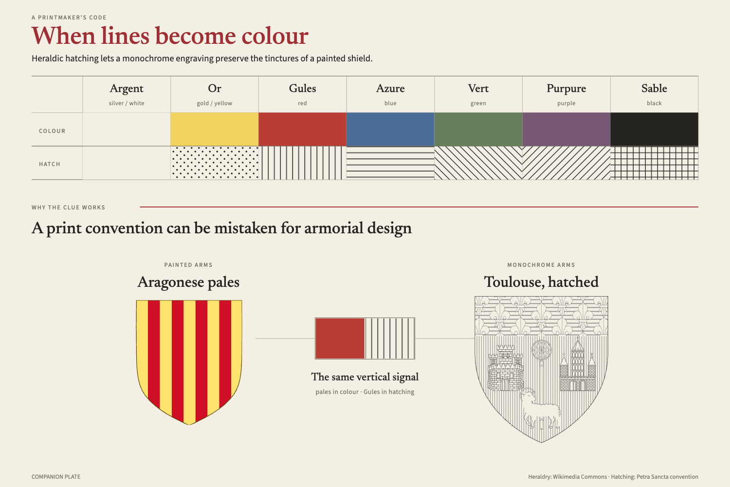 diagram showing how the 7 heraldic colors (tinctures) get rendered as hatching and showing how the vertical hatching for gules (red) can easily be confused for vertical lines in the actual design (pales)