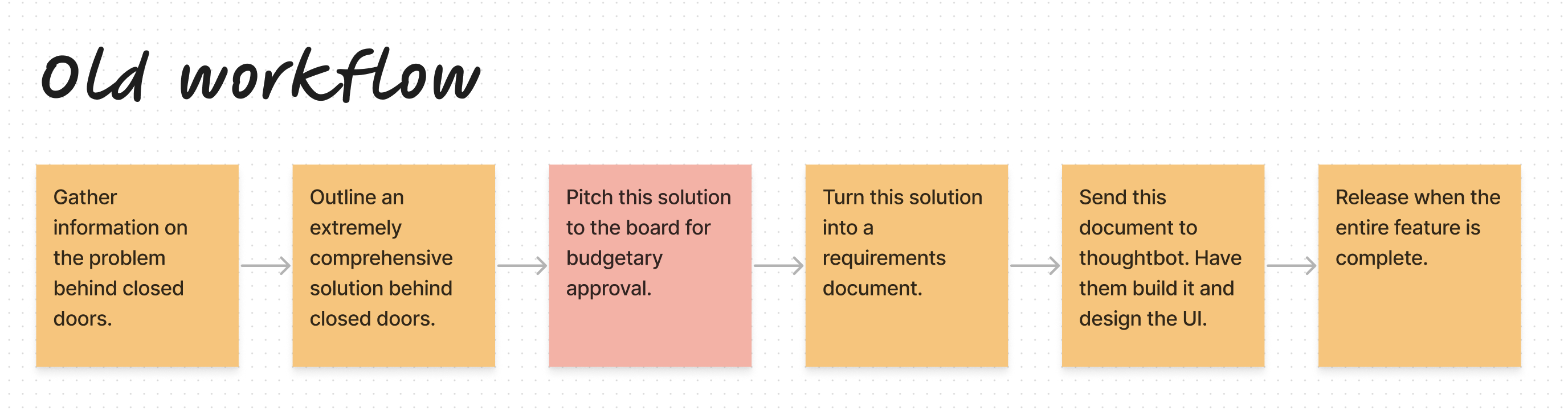 How to work on client problems rather than solution requirements