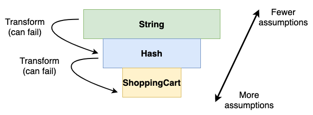 Three rectangles one above the other to form a funnel. The broadest
  rectangle is labeled String, the middle one Hash, and the smallest ShoppingCart.
  On the left side, a series of arrows point from each layer to the one below it
  and say Transform (can fail). Finally, a double-ended arrow extends from the
  bottom of the funnel to the top on the right side. The upper end is labled
  Fewer assumptions and the lower end says More assumptions