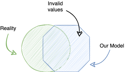 Venn diagram with a green circle labeled 'reality', partly overlapped by a blue octagon labeled 'our model'. The part of the octogon that does not overlap the circle is labeled 'invalid values'.