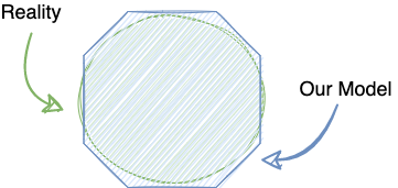 Venn diagram with a green circle labeled 'reality' perfectly overlapped by a blue octagon labeled 'our model'