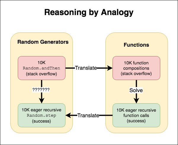 Flow diagram showing how to reason from a stack overflow issue when
  composing random generators, to a stack overflow when composing functions, to
  an eager solution for composing functions, and finally an eager solution for
  composing generators