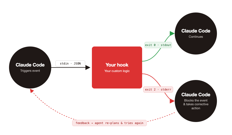 Diagram showing how Claude Code hooks work: a triggered event runs custom logic that either lets Claude continue or blocks and redirects it.