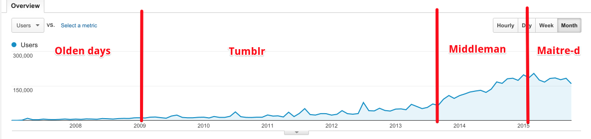 User stats for the entire history of the blog