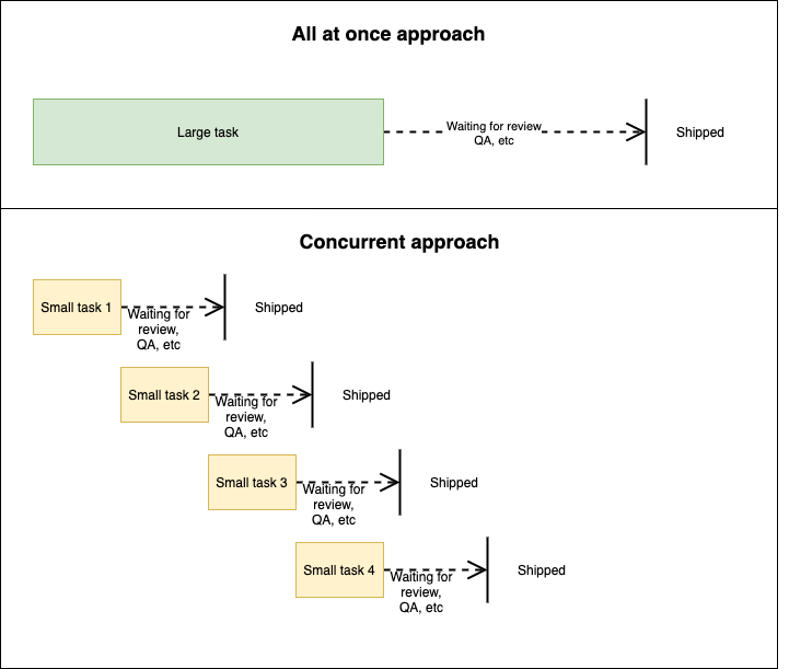 diagram contrasting a monolithic task to working on small chunks concurrently