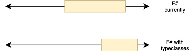 Two continuum diagrams, one above each other. The top one is labeled 'F# currently' and shows a wide highlighted zone towards the middle of the spectrum. The second is labeled 'F# with typeclasses' and shows a narrower highlighted zone shifted towards the right side of the spectrum.