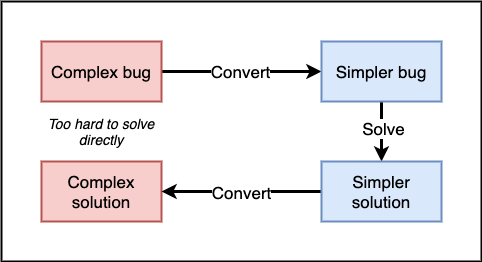 Flow diagram of debugging by analogy. Start with a complex bug, convert to a simpler bug, solve that simpler bug, convert that simple solution to a solution for the initial complex bug.