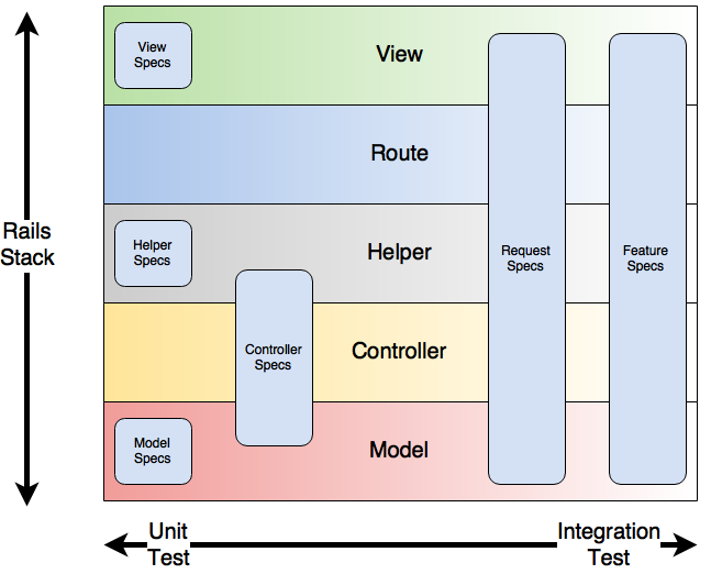 Rails Test Types by MVC layer and isolation level