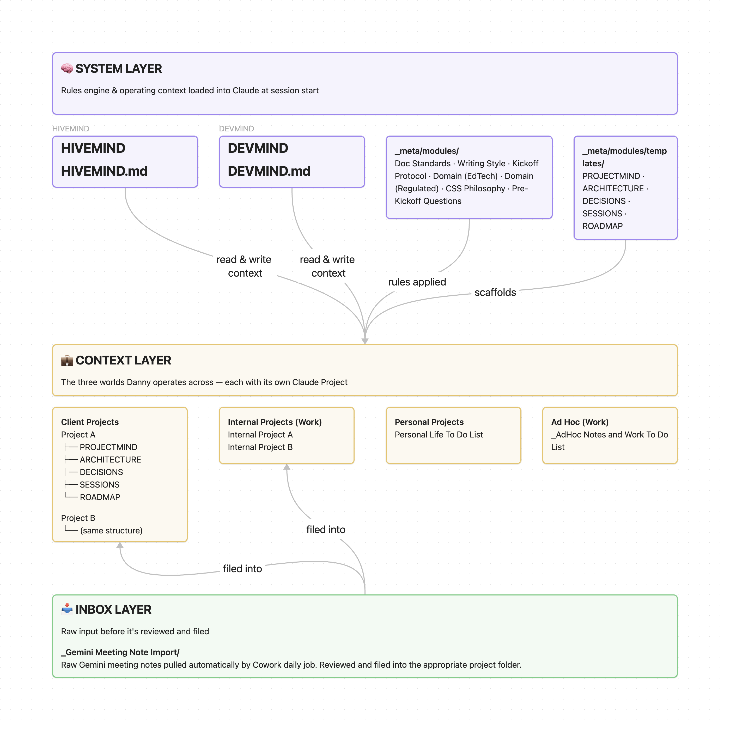 An illustrated diagram with various colored areas. The top is a purple rectangle with the words System layer and rectangles it below that say Hivemind, Devmind, meta/modules and meta/modules/templates. These rectangles have arrows flowing out of it pointing toward a yellow rectangle that says Context layer with then has various labeled boxes below it. At the bottom is a green box that says Inbox layer with 2 arrows flowing out of it, pointing toward different yellow boxes.
