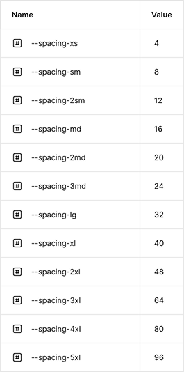 The grid with names and values from small and 4px to 5xl with a value of 96px