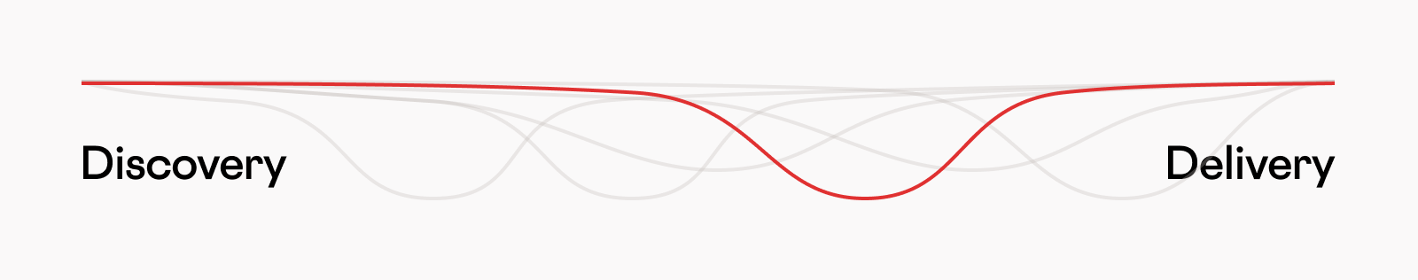 Horizontal lines from discovery on the left to delivery on the right illustrate the breath of a thoughtbot designer’s skillset while the lines each dips in the middle in different places, illustrating how designers also have deep skills in different areas.